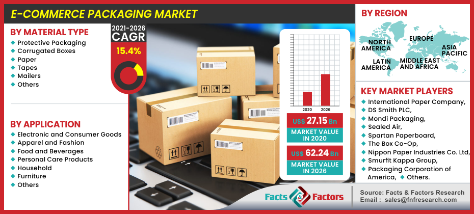E-Commerce Packaging Market
